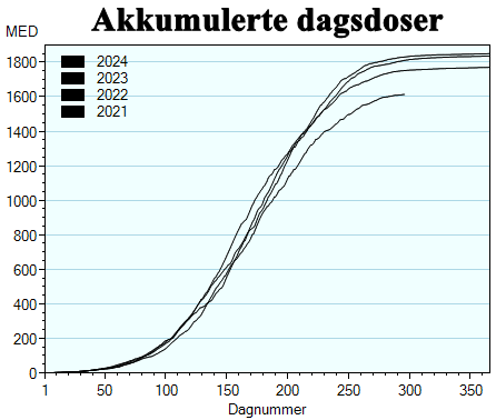 Årsverdigraf